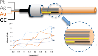 Graphical abstract: Propofol detection and quantification in human blood: the promise of feedback controlled, closed-loop anesthesia