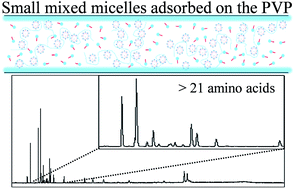 Graphical abstract: Baseline separation of amino acid biomarkers of hepatocellular carcinoma by polyvinylpyrrolidone-filled capillary electrophoresis with light-emitting diode-induced fluorescence in the presence of mixed micelles