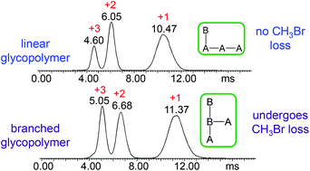 Graphical abstract: Tandem mass spectrometry and ion mobility mass spectrometry for the analysis of molecular sequence and architecture of hyperbranched glycopolymers