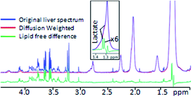 Graphical abstract: Separation of small metabolites and lipids in spectra from biopsies by diffusion-weighted HR-MAS NMR: a feasibility study