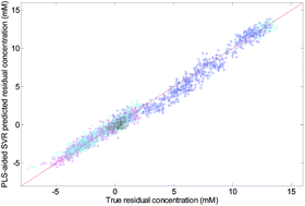 Graphical abstract: Calibration diagnostic and updating strategy based on quantitative modeling of near-infrared spectral residuals