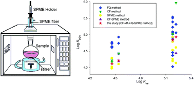 Graphical abstract: Complexation–flocculation combined with microwave-assisted headspace solid-phase microextraction in determining the binding constants of hydrophobic organic pollutants to dissolved humic substances