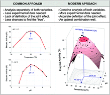 Graphical abstract: A new and general model to describe, characterize, quantify and classify the interactive effects of temperature and pH on the activity of enzymes