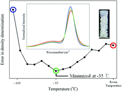 Graphical abstract: Measurement of polyethylene pellets near the glass transition temperature to enhance Raman spectral selectivity among samples and improve accuracy for density determination
