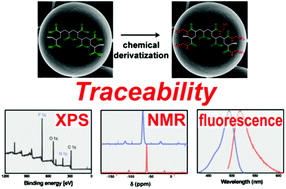 Graphical abstract: En route to traceable reference standards for surface group quantifications by XPS, NMR and fluorescence spectroscopy