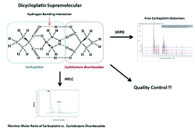 Graphical abstract: Determination methods for the anticancer drug dicycloplatin, a supramolecule assembled through hydrogen bonding