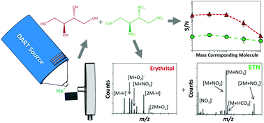 Graphical abstract: Rapid detection of sugar alcohol precursors and corresponding nitrate ester explosives using direct analysis in real time mass spectrometry