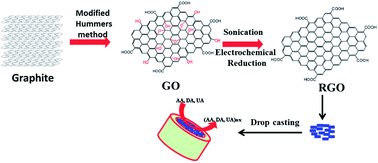 Graphical abstract: Electrochemically synthesized partially reduced graphene oxide modified glassy carbon electrode for individual and simultaneous voltammetric determination of ascorbic acid, dopamine and uric acid