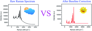 Graphical abstract: Baseline correction for Raman spectra using an improved asymmetric least squares method