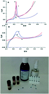 Graphical abstract: Silver nanoparticle detection and characterization in silver colloidal products using screen printed electrodes