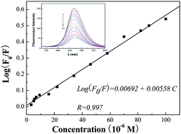 Graphical abstract: Application of l-cysteine capped core–shell CdTe/ZnS nanoparticles as a fluorescence probe for cephalexin