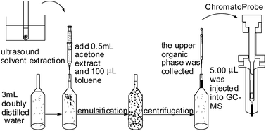 Graphical abstract: The development of ultrasound-assisted extraction/dispersive liquid–liquid microextraction coupled with DSI-GC-IT/MS for analysis of essential oil from fresh flowers of Edgeworthia chrysantha Lindl.