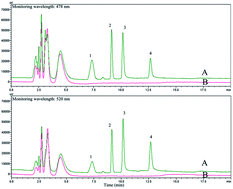 Graphical abstract: Determination of illegal dyes in Salvia miltiorrhiza Bunge by matrix solid phase dispersion and ultrafast liquid chromatography