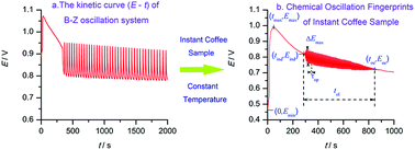 Graphical abstract: Discrimination of instant coffee by pattern recognition of chemical oscillation fingerprints