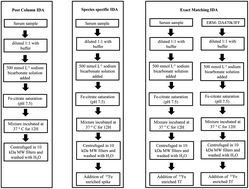 Graphical abstract: Quantification of total serum transferrin and transferrin sialoforms in human serum; an alternative method for the determination of carbohydrate-deficient transferrin in clinical samples