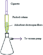 Graphical abstract: Electrospun nanofibers prepared using polystyrene (PS) with polymeric additives for the determination of nicotine in cigarette mainstream smoke