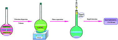 Graphical abstract: Rapid determination of trace phenols migrating into drinking water from plastic-based pipe materials and household water treatment equipment using vortex-assisted emulsification microextraction