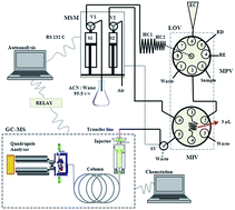 Graphical abstract: Online coupling lab on valve-dispersive liquid–liquid microextraction-multisyringe flow injection with gas chromatography-mass spectrometry for the determination of sixteen priority PAHs in water