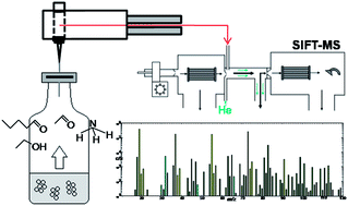 Graphical abstract: Quantification by SIFT-MS of volatile compounds emitted by in vitro cultures of S. aureus, S. pneumoniae and H. influenzae isolated from patients with respiratory diseases