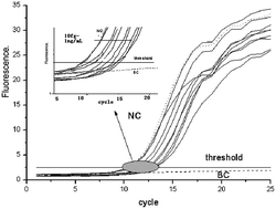 Graphical abstract: Determination of multi-residue PCBs in air by real-time fluorescent quantitative immuno-PCR assay