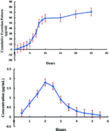 Graphical abstract: Determination of tizoxanide, the active metabolite of nitazoxanide, by micellar liquid chromatography using a monolithic column. Application to pharmacokinetic studies