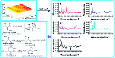 Graphical abstract: Study of the synthesis mechanism of 4-amino-3,5-dimethyl pyrazole by fibre optic in-line FT-IR spectroscopy combined with independent component analysis