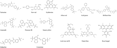 Graphical abstract: Quantitative analysis of fourteen synthetic dyes in jelly and gummy candy by ultra performance liquid chromatography