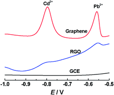 Graphical abstract: A highly-sensitive electrochemical sensor for the simultaneous detection of Cd2+ and Pb2+ using liquid phase-exfoliated graphene