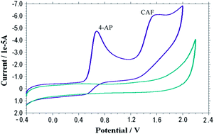 Graphical abstract: Simultaneous electrochemical determination of 4-aminophenazone and caffeine at electrochemically pre-treated graphite pencil electrode