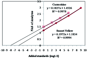 Graphical abstract: Simultaneous standard addition method for novel determination of components in a single step: application in analysis of Sunset yellow and Carmoisine by a spectrophotometric technique