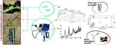 Graphical abstract: In situ characterization by Raman and X-ray fluorescence spectroscopy of post-Paleolithic blackish pictographs exposed to the open air in Los Chaparros shelter (Albalate del Arzobispo, Teruel, Spain)