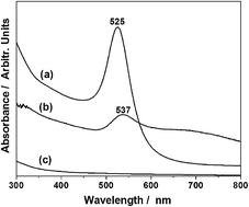 Graphical abstract: Fast detection of paracetamol on a gold nanoparticle–chitosan substrate by SERS