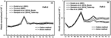 Graphical abstract: Analysis of ultra-low level rare earth elements in magnetite samples from banded iron formations using HR-ICP-MS after chemical separation