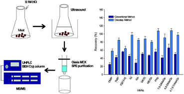 Graphical abstract: A novel one-step extraction method for simultaneously determining eleven polar heterocyclic aromatic amines in meat products by UHPLC-MS/MS