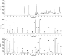 Graphical abstract: Rapid and sensitive gas chromatography-triple quadrupole mass spectrometry method for the determination of organic acids in tobacco leaves
