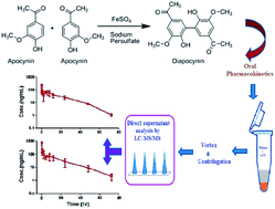 Graphical abstract: A rapid and sensitive LC-MS/MS analysis of diapocynin in rat plasma to investigate in vitro and in vivo pharmacokinetics
