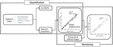 Graphical abstract: Application of Fourier transform near-infrared spectroscopy to the quantification and monitoring of carbonyl value in frying oils