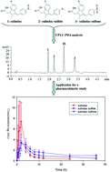 Graphical abstract: Simultaneous determination of sulindac and its metabolites sulindac sulfide and sulindac sulfone in human plasma by a sensitive UPLC-PDA method for a pharmacokinetic study