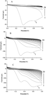 Graphical abstract: An electrochemical sensor for paracetamol based on an electropolymerized molecularly imprinted o-phenylenediamine film on a multi-walled carbon nanotube modified glassy carbon electrode