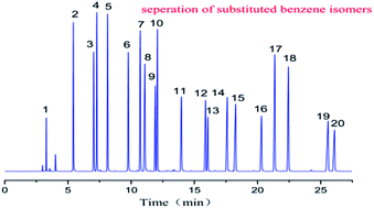 Graphical abstract: A 3,4-2(trifluoromethyl phenyl)-2,5-diphenyl phenyl grafted polysiloxane as a stationary phase for gas chromatography