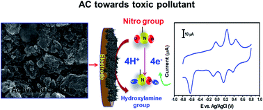 Graphical abstract: Electrochemical detection of 4-nitrophenol based on biomass derived activated carbons