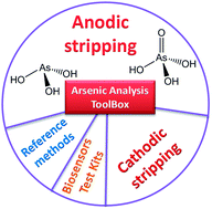 Graphical abstract: Recent advances in electrochemical detection of arsenic in drinking and ground waters