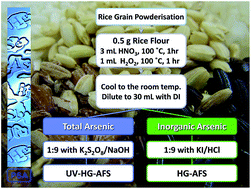 Graphical abstract: Accurate fast screening for total and inorganic arsenic in rice grains using hydride generation atomic fluorescence spectrometry (HG-AFS)