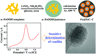Graphical abstract: A novel sensing platform based on a core–shell Fe@Fe3C–C nanocomposite for ultrasensitive determination of vanillin