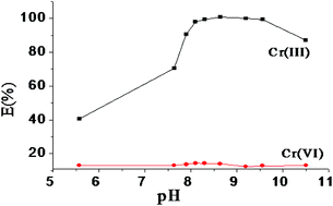 Graphical abstract: Preconcentration and determination of chromium species by cloud point extraction-flame atomic absorption spectrometry