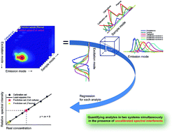 Graphical abstract: Simultaneous determination of aromatic amino acids in different systems using three-way calibration based on the PARAFAC-ALS algorithm coupled with EEM fluorescence: exploration of second-order advantages