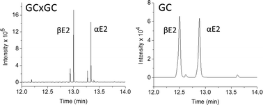 Graphical abstract: Determination of five estrogens in wastewater using a comprehensive two-dimensional gas chromatograph