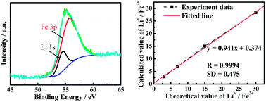 Graphical abstract: A novel and accurate analytical method based on X-ray photoelectron spectroscopy for the quantitative detection of the lithium content in LiFePO4