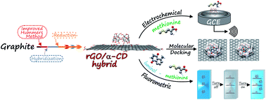 Graphical abstract: A reduced graphene oxide/α-cyclodextrin hybrid for the detection of methionine: electrochemical, fluorometric and computational studies