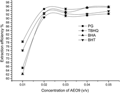 Graphical abstract: High-performance liquid chromatography determination of antioxidants in cosmetics after cloud point extraction using dodecylpolyoxyethylene ether